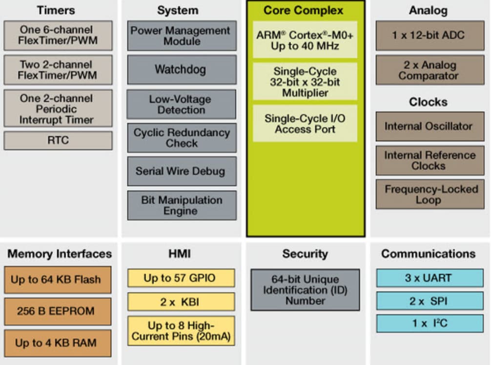 Blockdiagramm - NXP Semiconductors Kinetis® KE02-Mikrocontroller